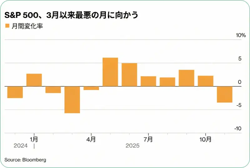 2024年1月から2025年10月(現在)までの月ごとの騰落率